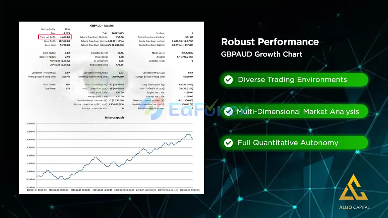 Algo Capital Trader EA MT4 Backtest