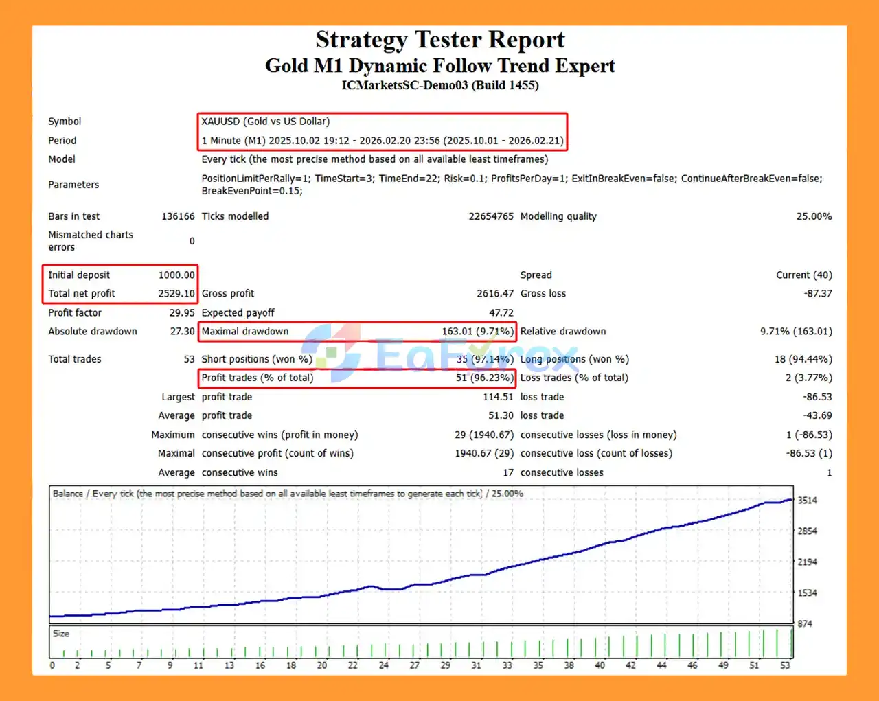 Gold M1 Dynamic Follow Trend Expert MT4 Backtest