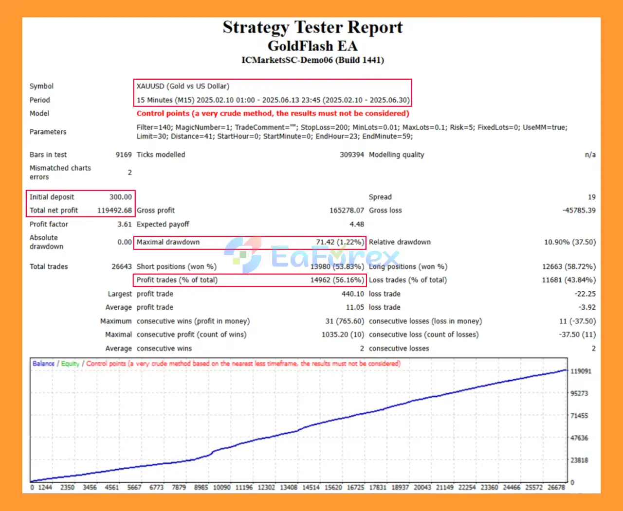 GoldFlash EA MT4 Backtests