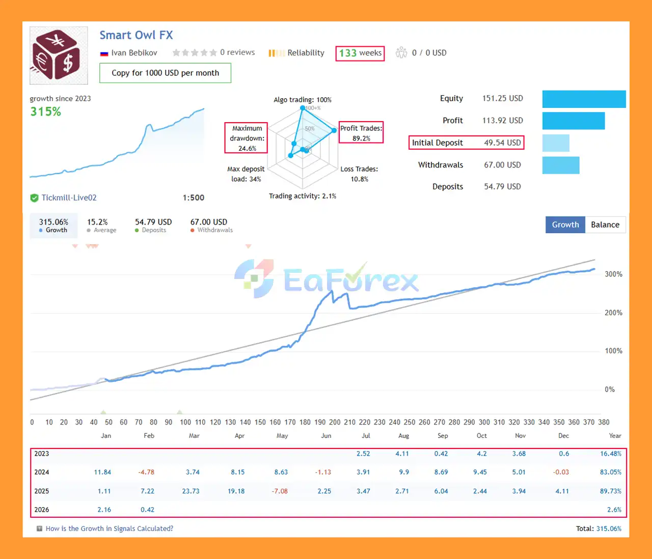 Smart Owl FX EA Signal Results
