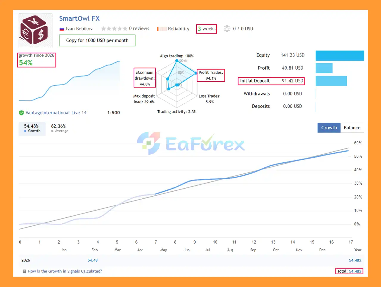 Smart Owl FX MT5 Signal Results