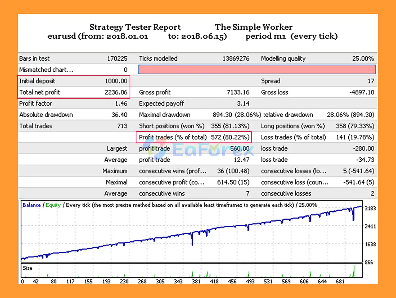 The Simple Worker EA MT4 Backtest