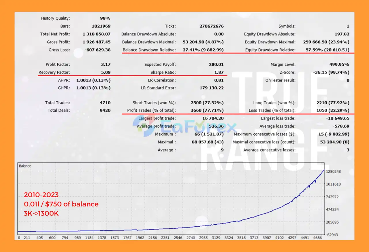 True Range Pro MT5 Backtest Results