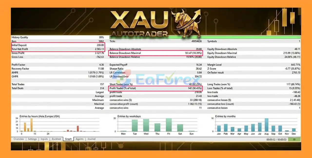 XAU AutoTrader EA MT5 Backtests