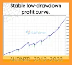 Simple Grid Master EA MT4 backtet