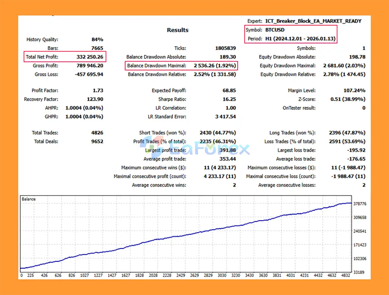 ICT Breaker Block EA MT5 backtets