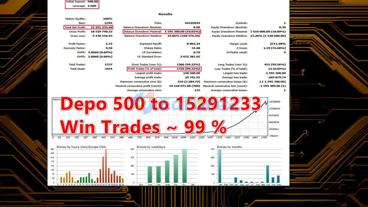 Forex Aurus EA MT5 backtets