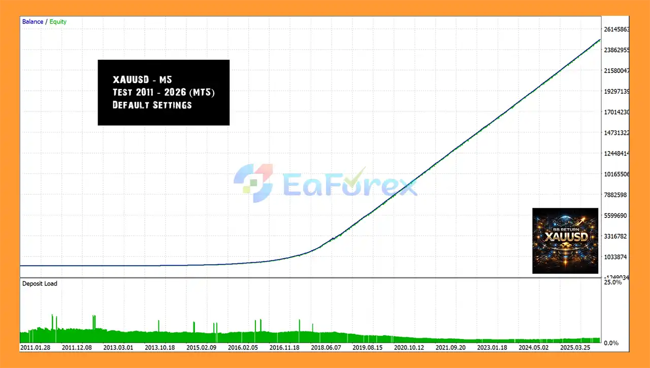 BB Return mt4 EA Backtets