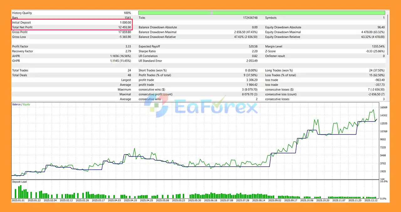 Gold Of Queen EA MT5 backtets