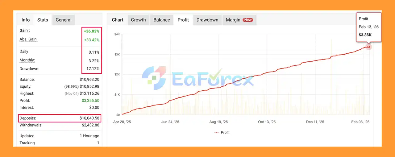 Just Check the Balance EA MT4 myfxbook