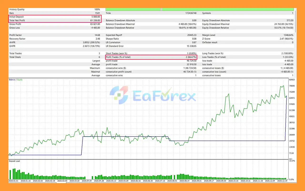 Monster of Gold EA MT5 backtets