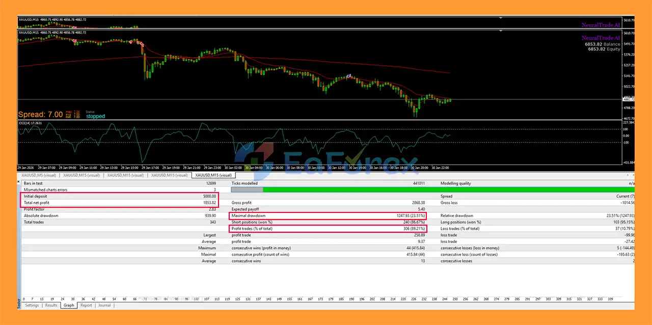 NeuralTrade AI EA MT4 Backtets
