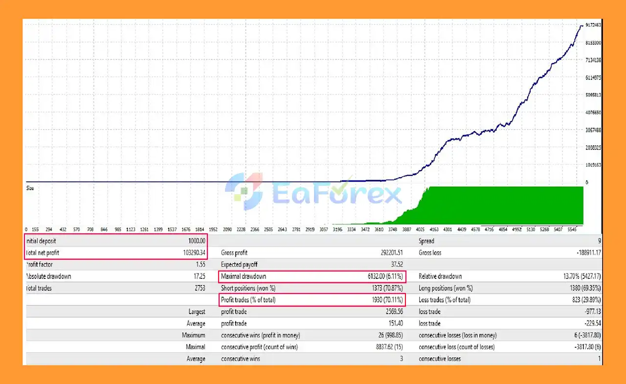 Super Scalping Gold EA MT4 Backtets