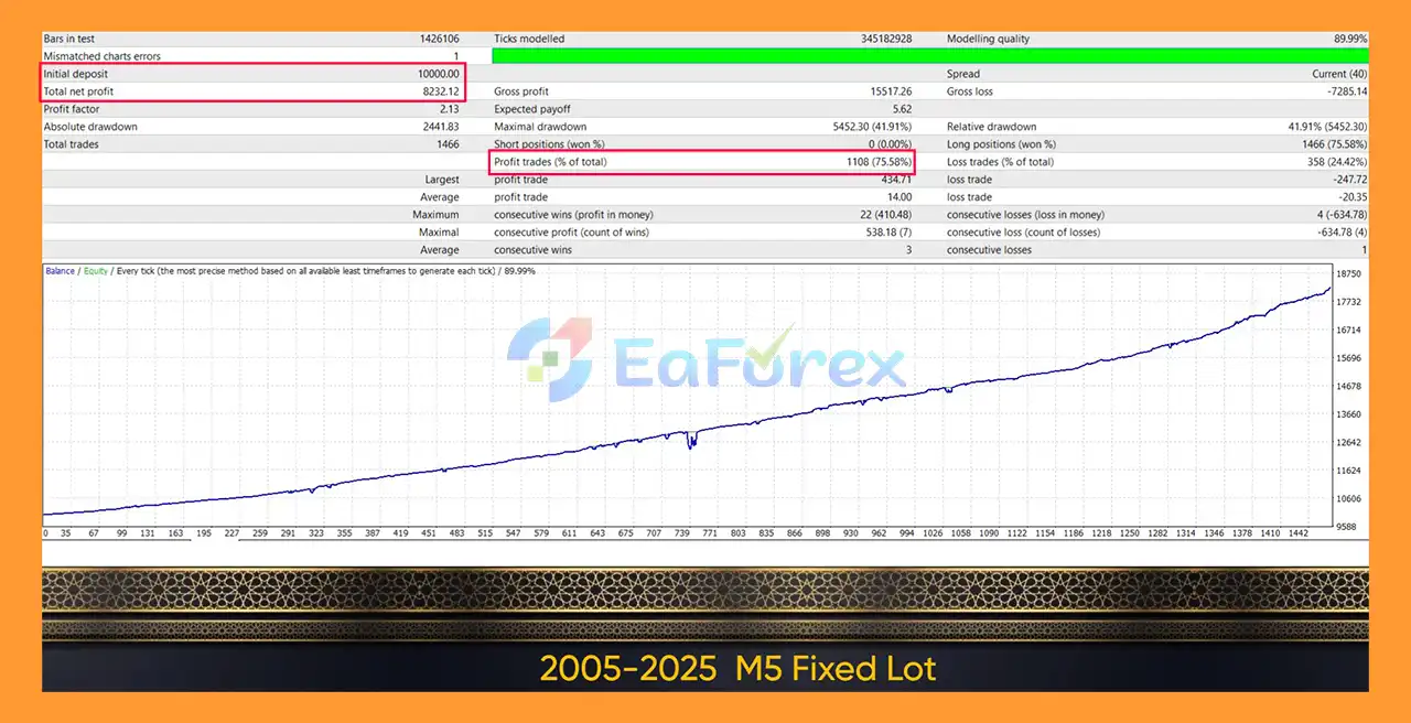 Occult Black Gold Strategy EA Backtets