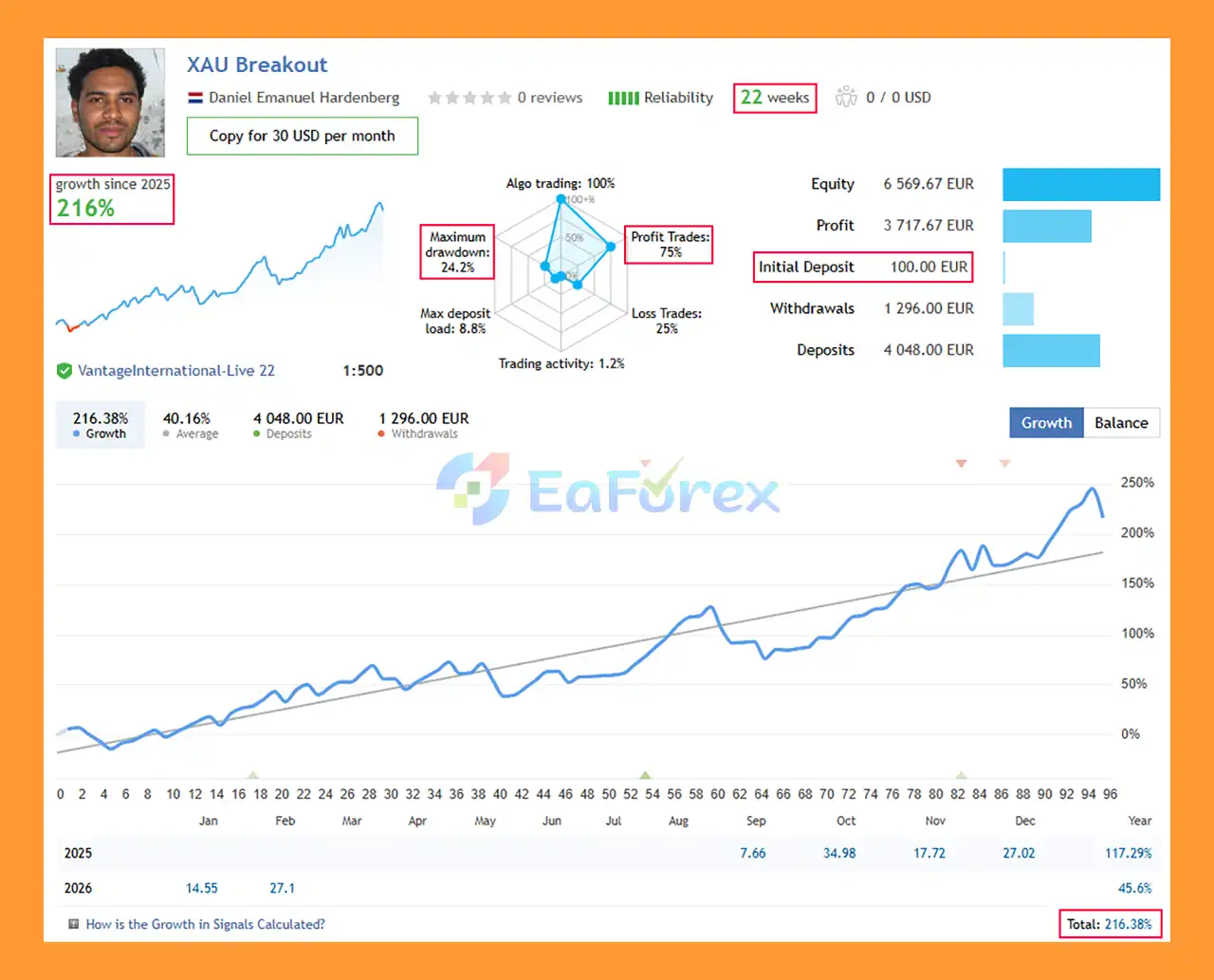 XAU Breakout EA MT4 Signal Results