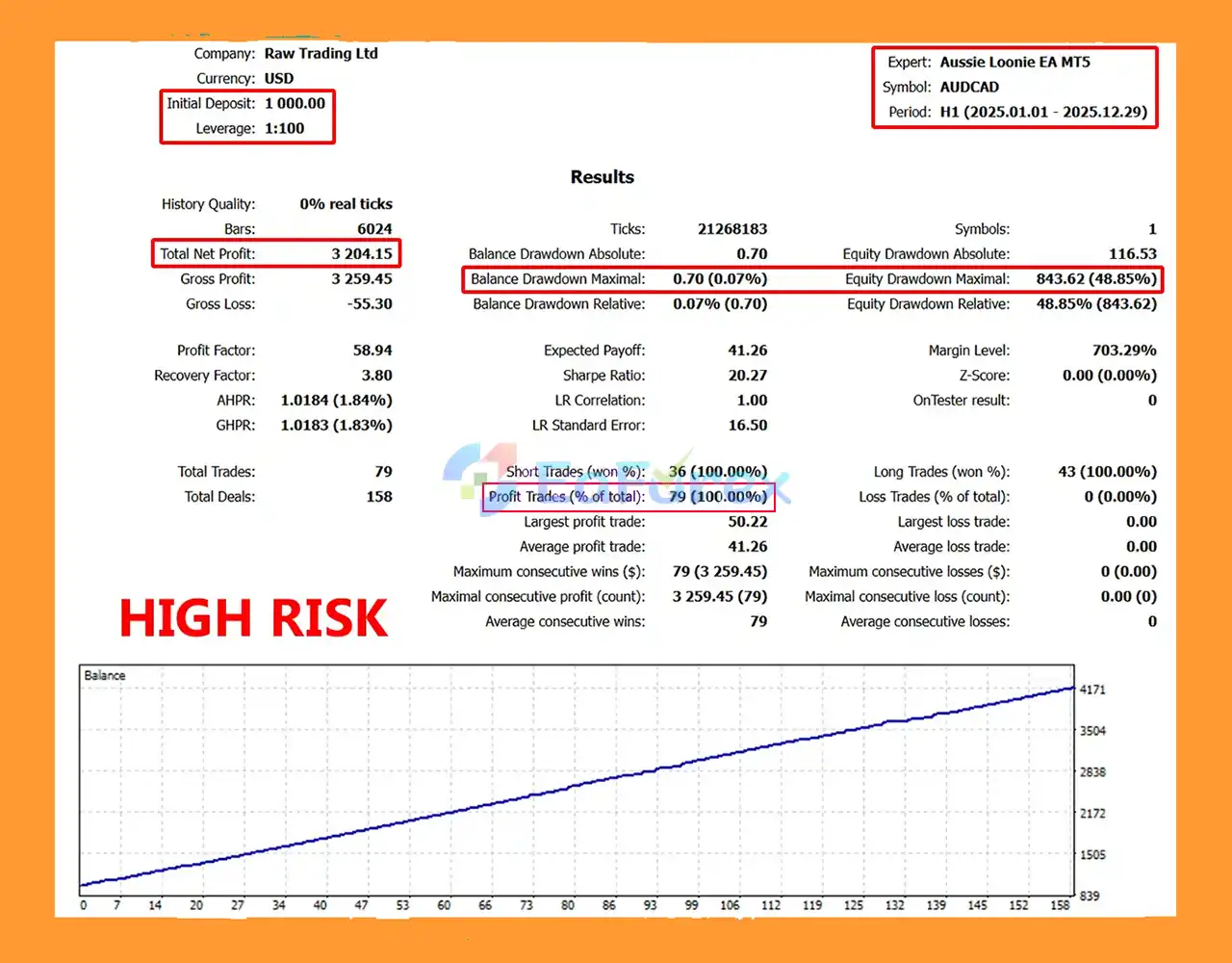 Aussie Loonie EA MT5 Backtest
