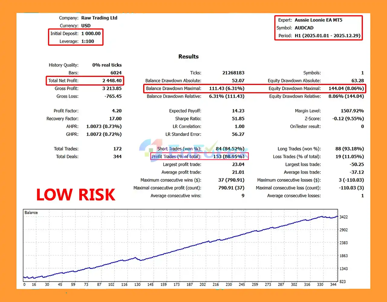 Aussie Loonie EA MT5 Backtests