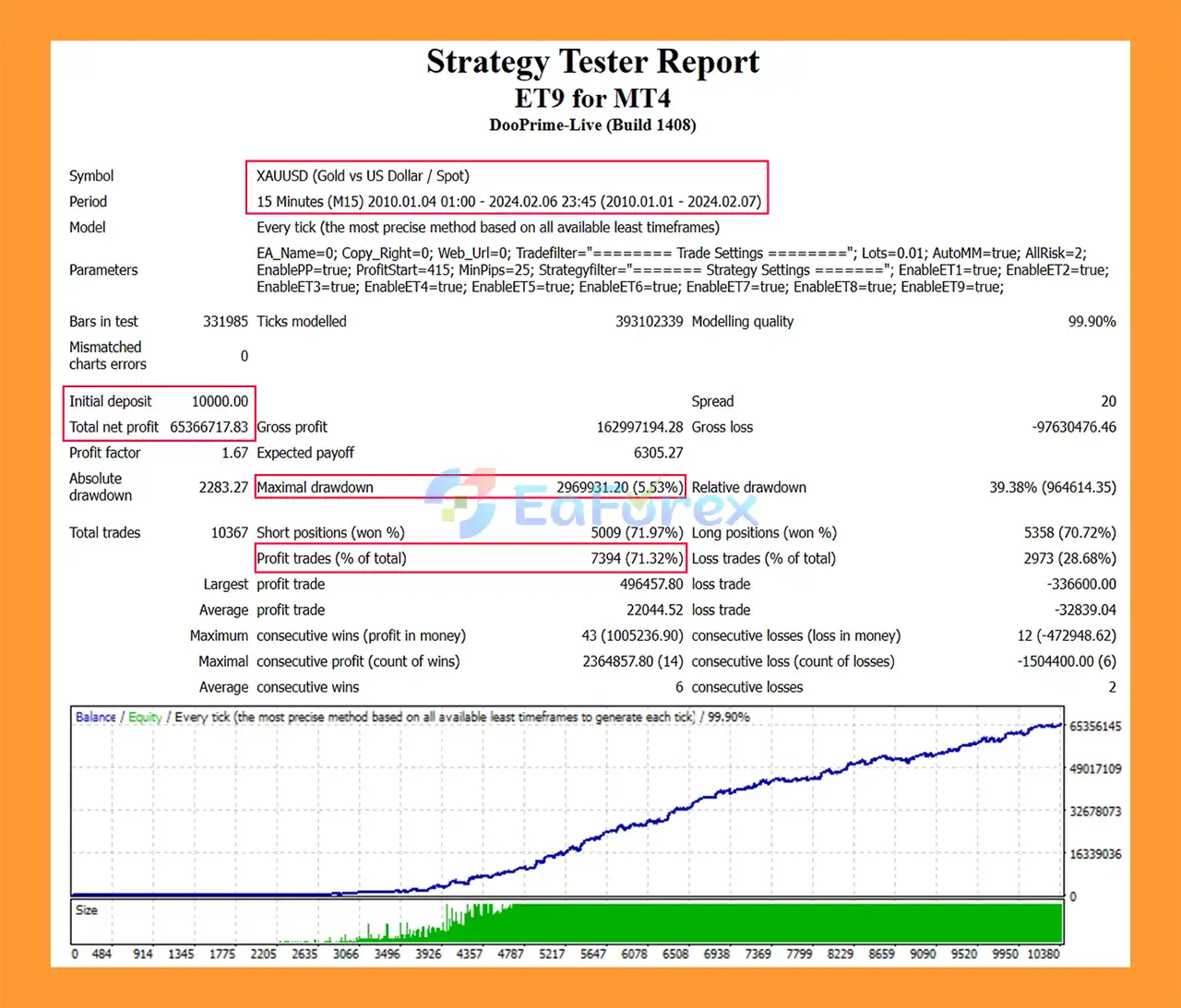 ET9 for MT5 Backtest Results