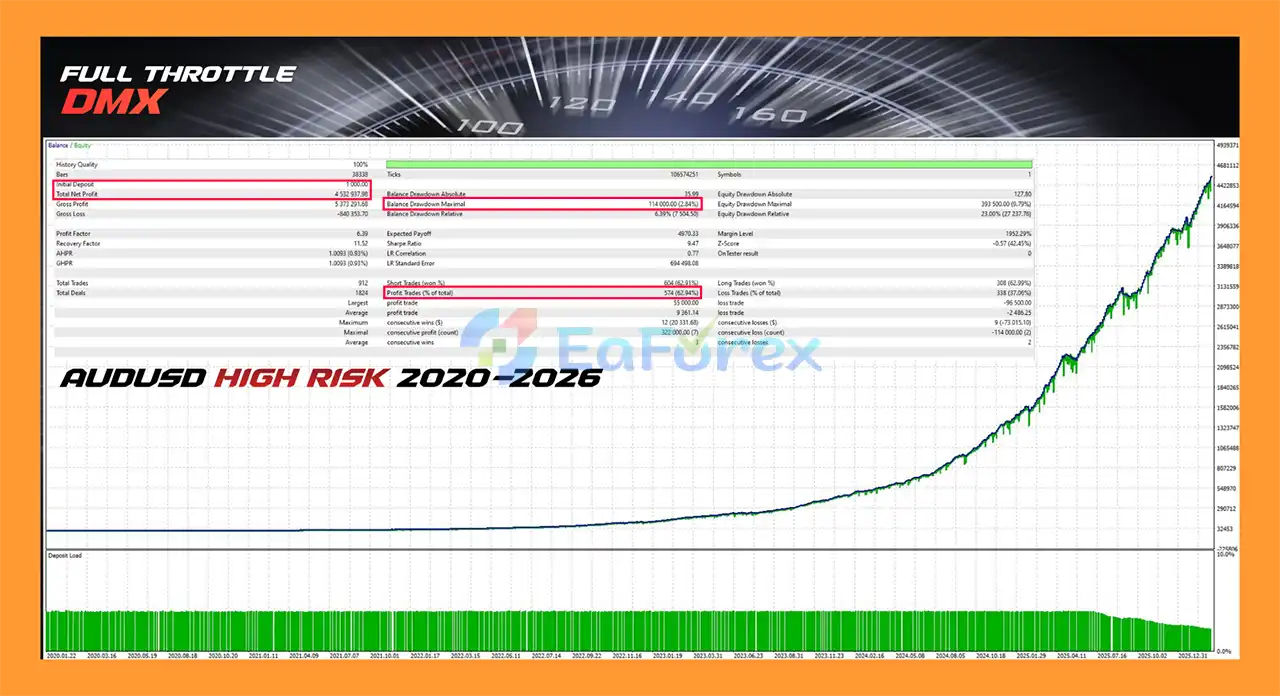 Full Throttle DMX EA Backtest