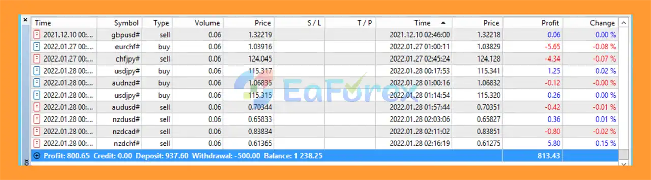 GM Dawn EA MT5 Trading Results