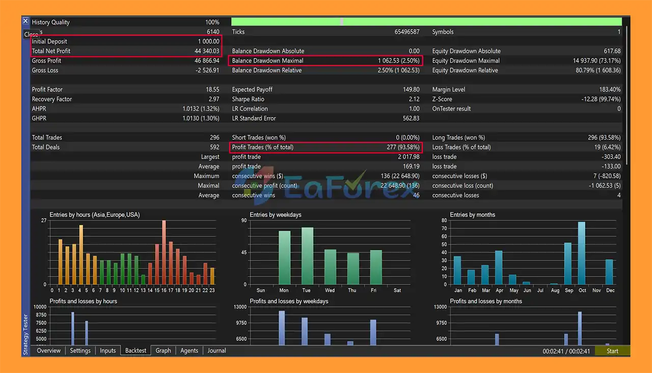 GOLD Neural Grid PRO MT5 Backtest