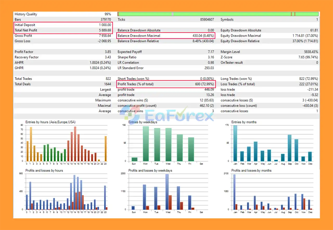 Gold 1 Minute Grid EA MT5 Backtests