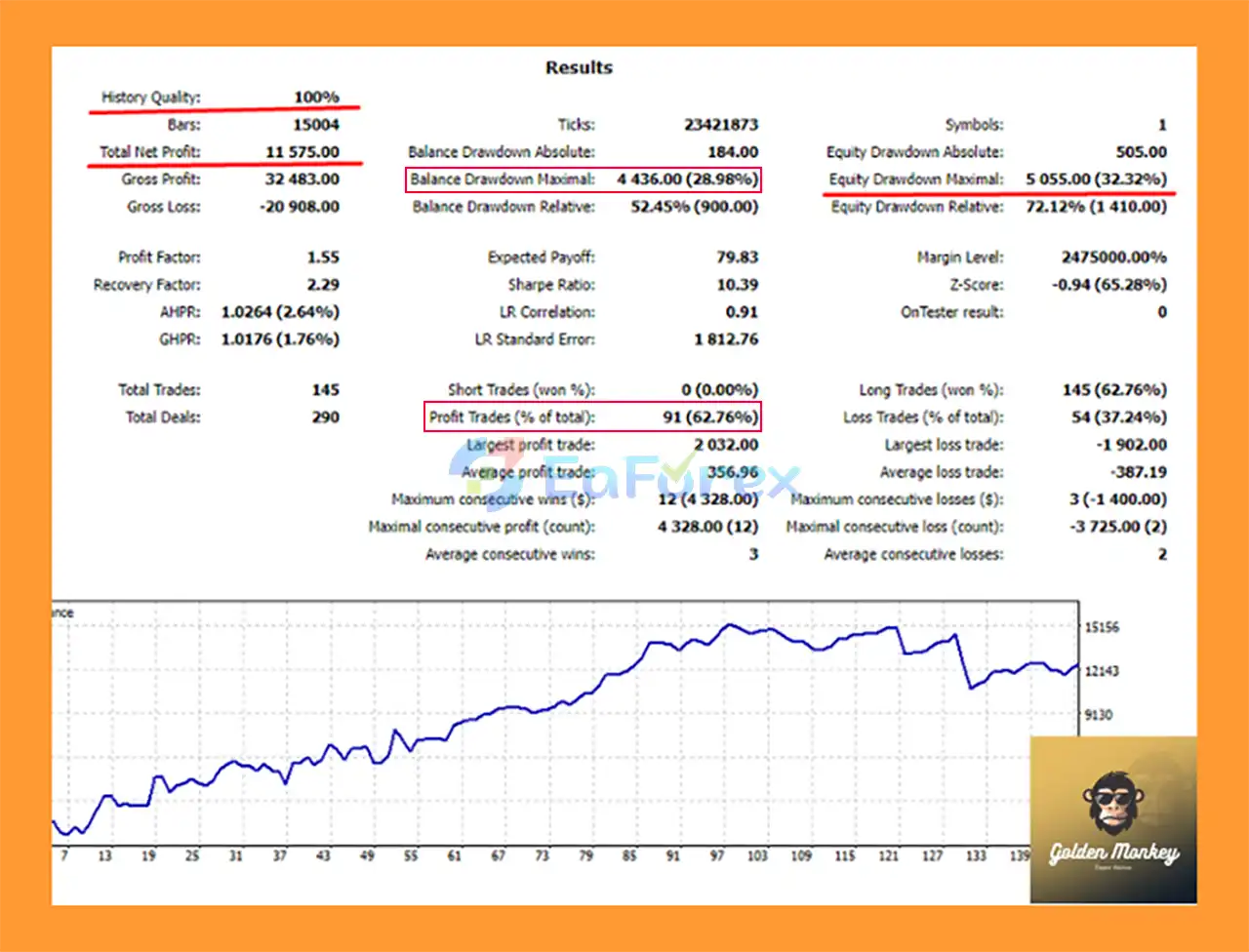 Golden Monkey MT5 Backtests