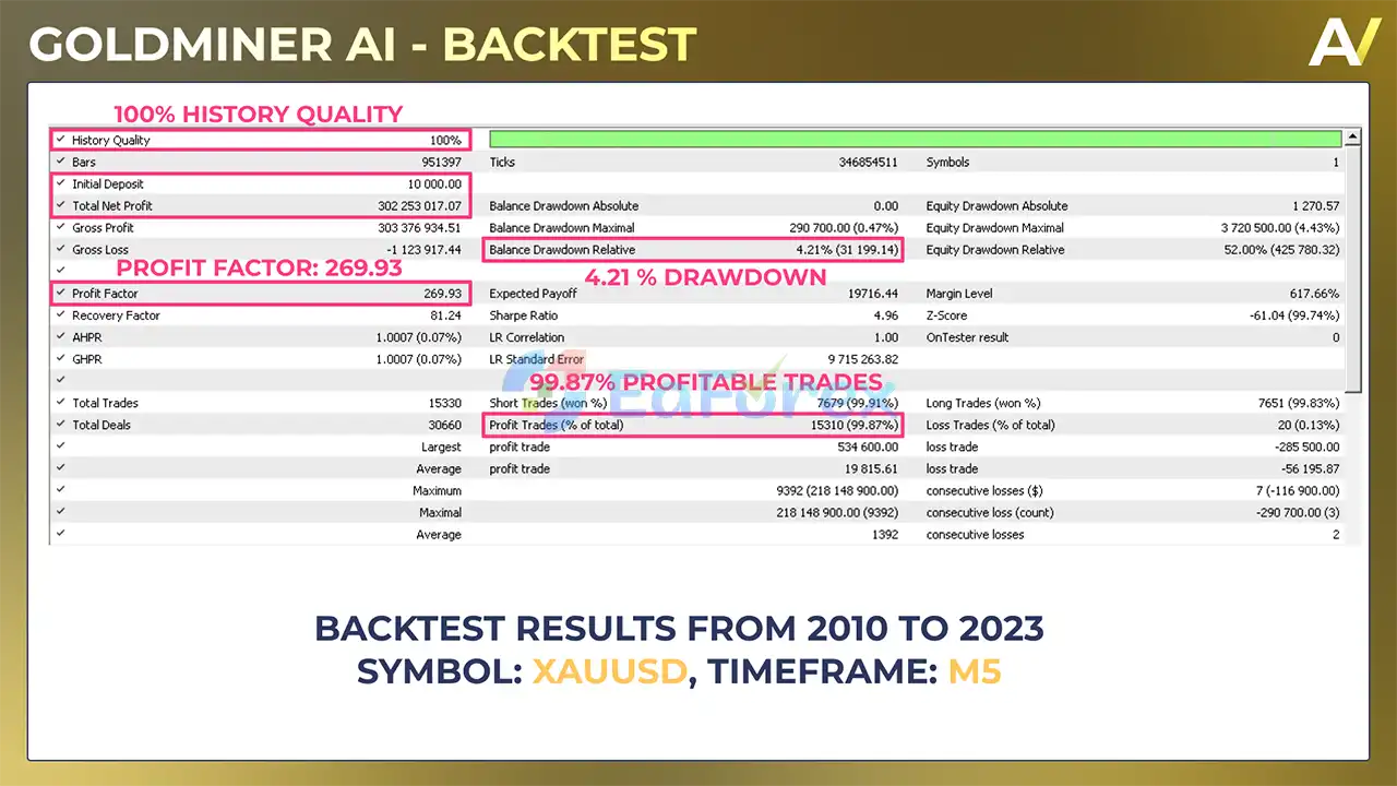 Goldminer AI MT5 Backtest Results