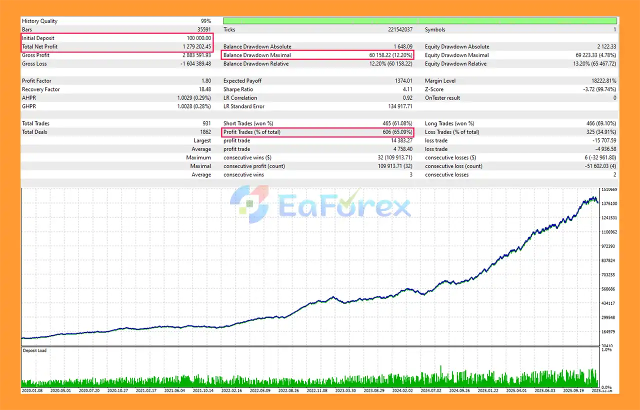 NASDAQ dominator EA Backtests