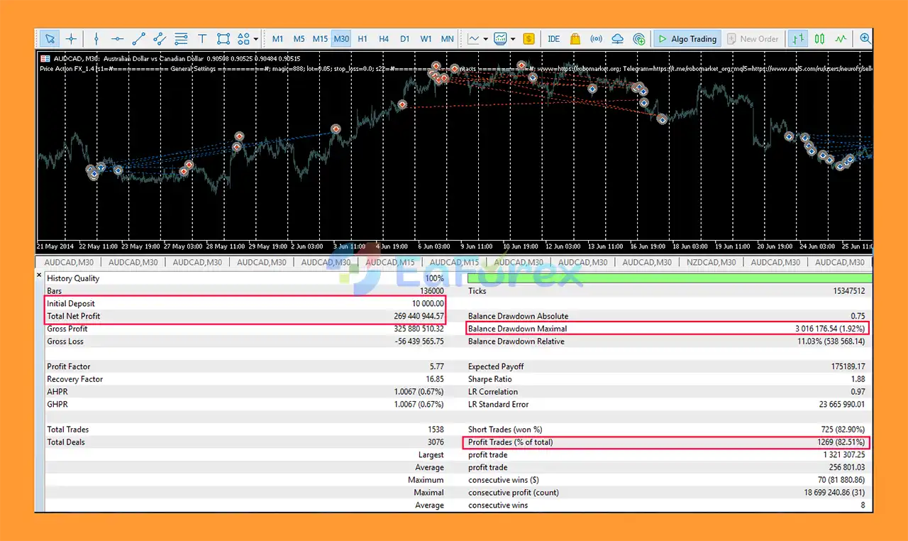 Price Action FX MT5 Backtest