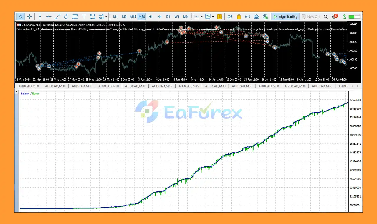 Price Action FX MT5 Backtests