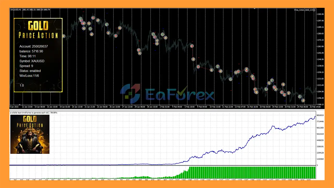 Price Action Gold MT5 Backtest