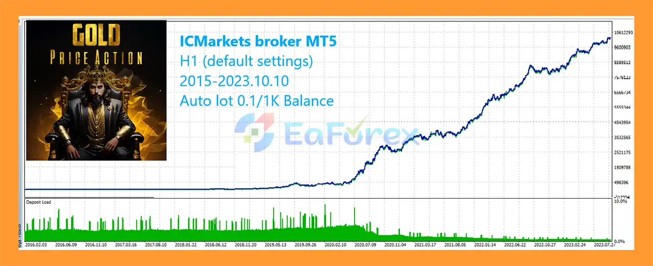 Price Action Gold MT5 Backtests