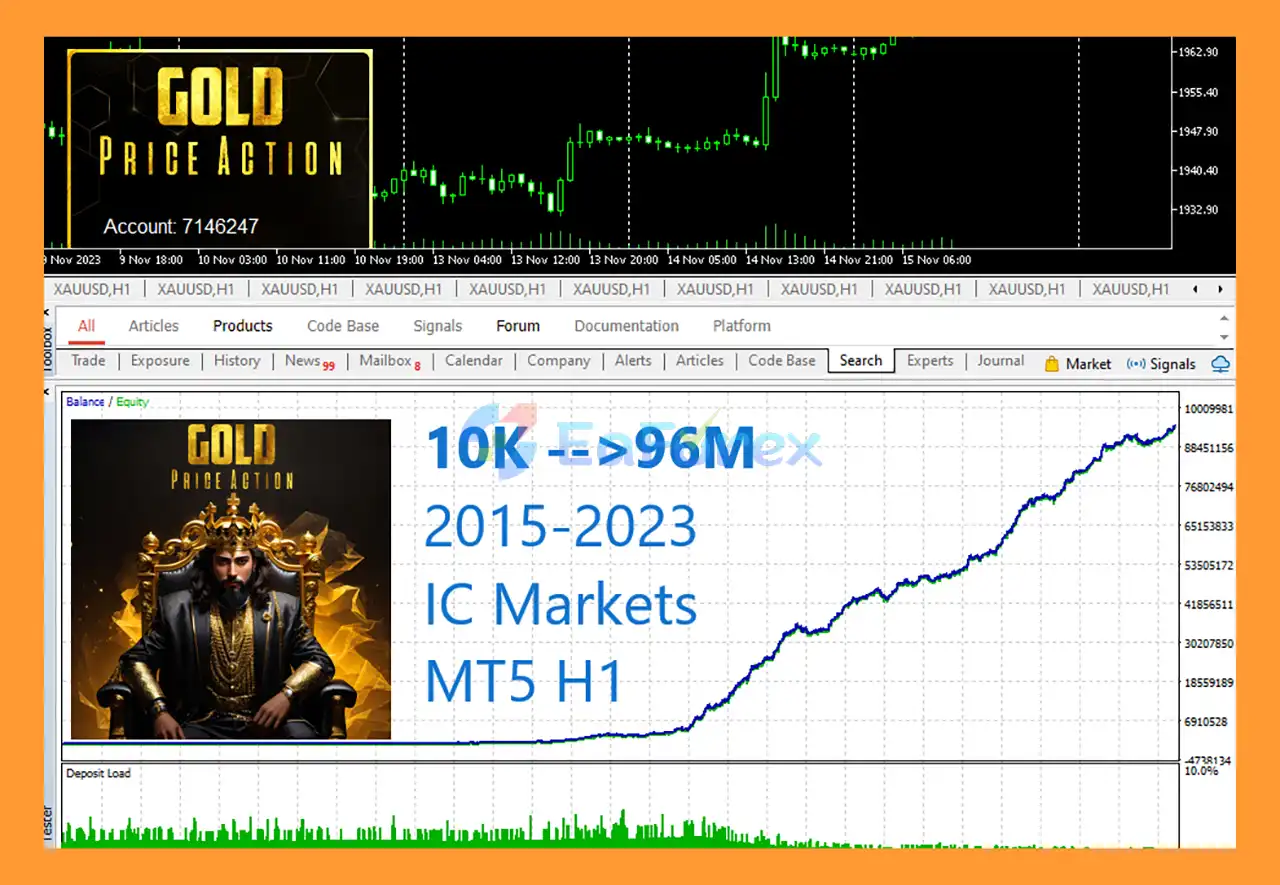 Price Action Gold MT5 EA Backtests