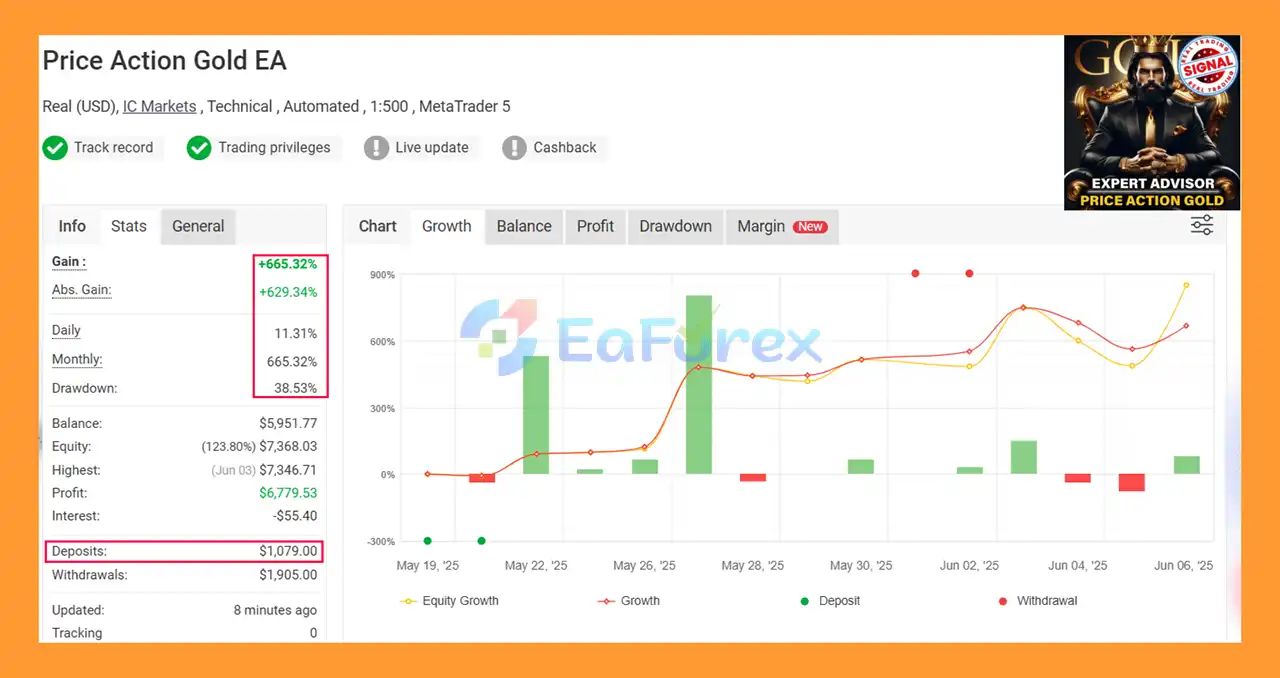 Price Action Gold MT5 Myfxbooks