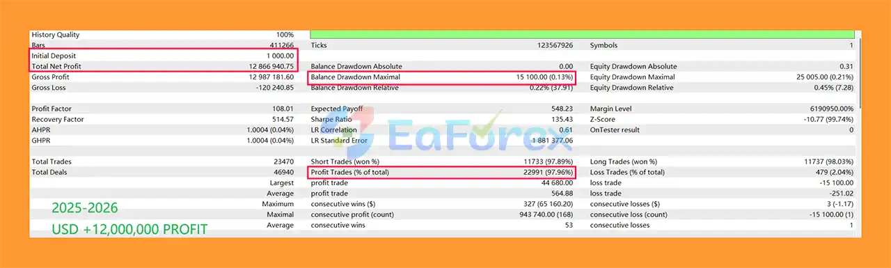 Quantum Sovereign EA MT5 Backtests