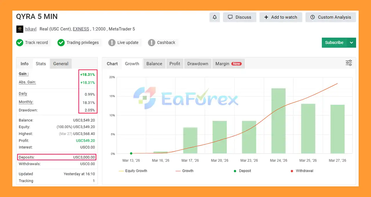 Qyra MT5 Myfxbook Results