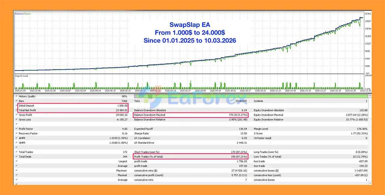 SwapSlap EA MT5 Backtests