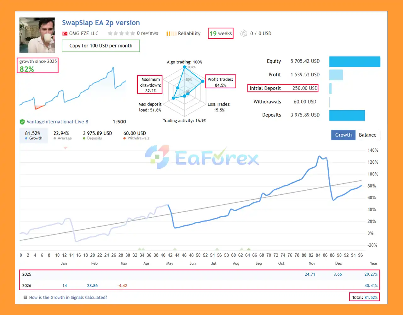 SwapSlap EA MT5 Signal Results