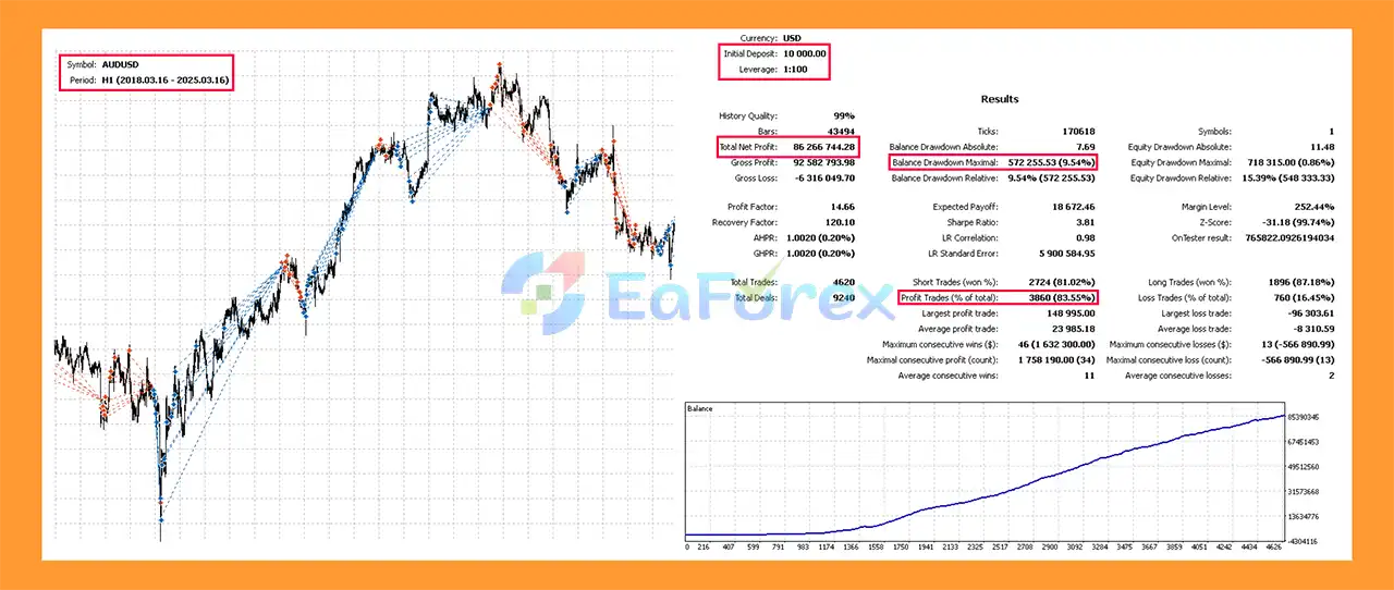 Advisor Flexi Trade V4 EA MT4 backtets