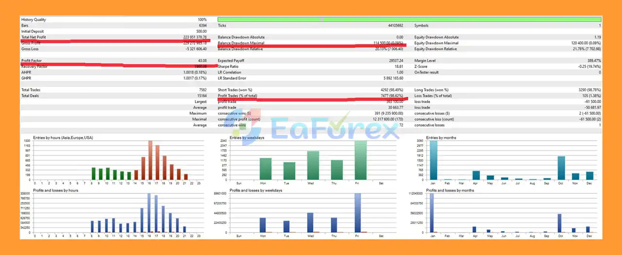 Apex Gold Algorithm EA MT5 backtets