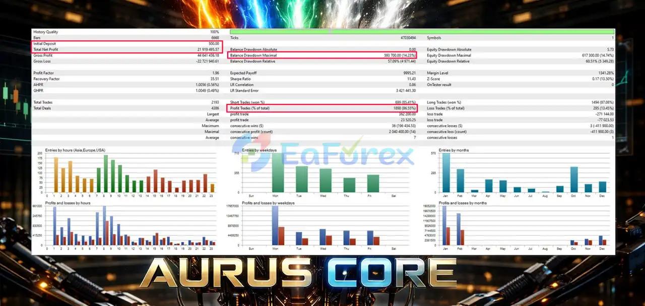 Aurus Core EA MT5 Backtest