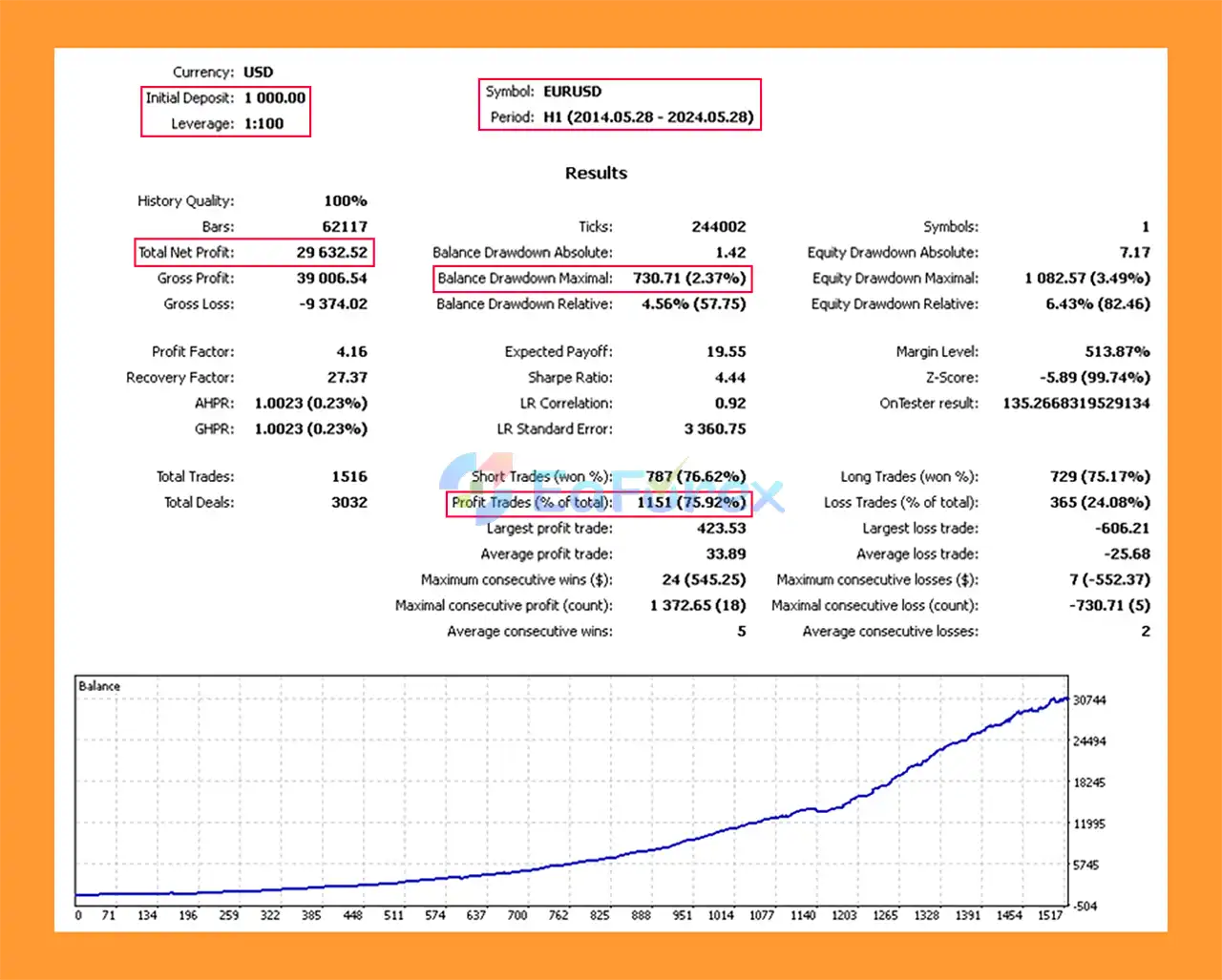 Forex Mentors Bot4 EA Backtests