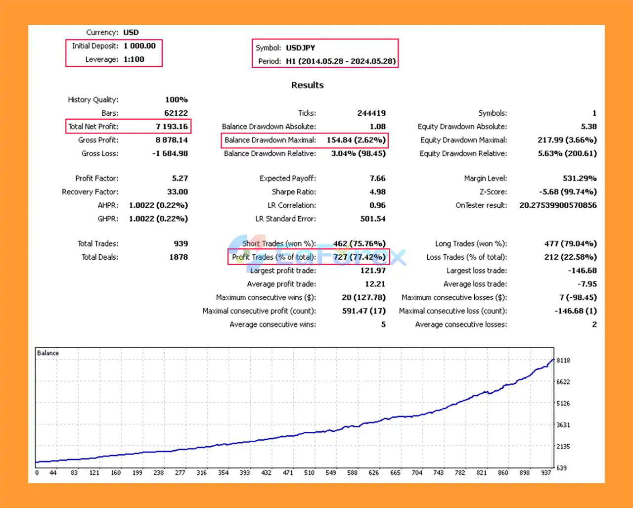 Forex Mentors Bot4 MT4 Backtests