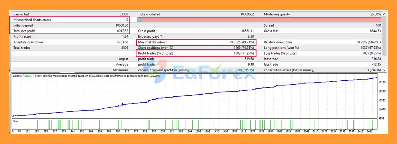 Gann Square 9 EA MT4 backtets