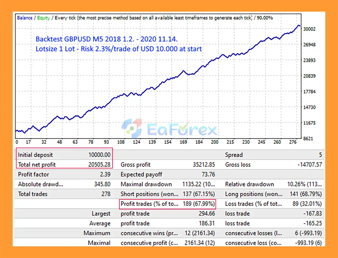 Levels Trader EA Backtets