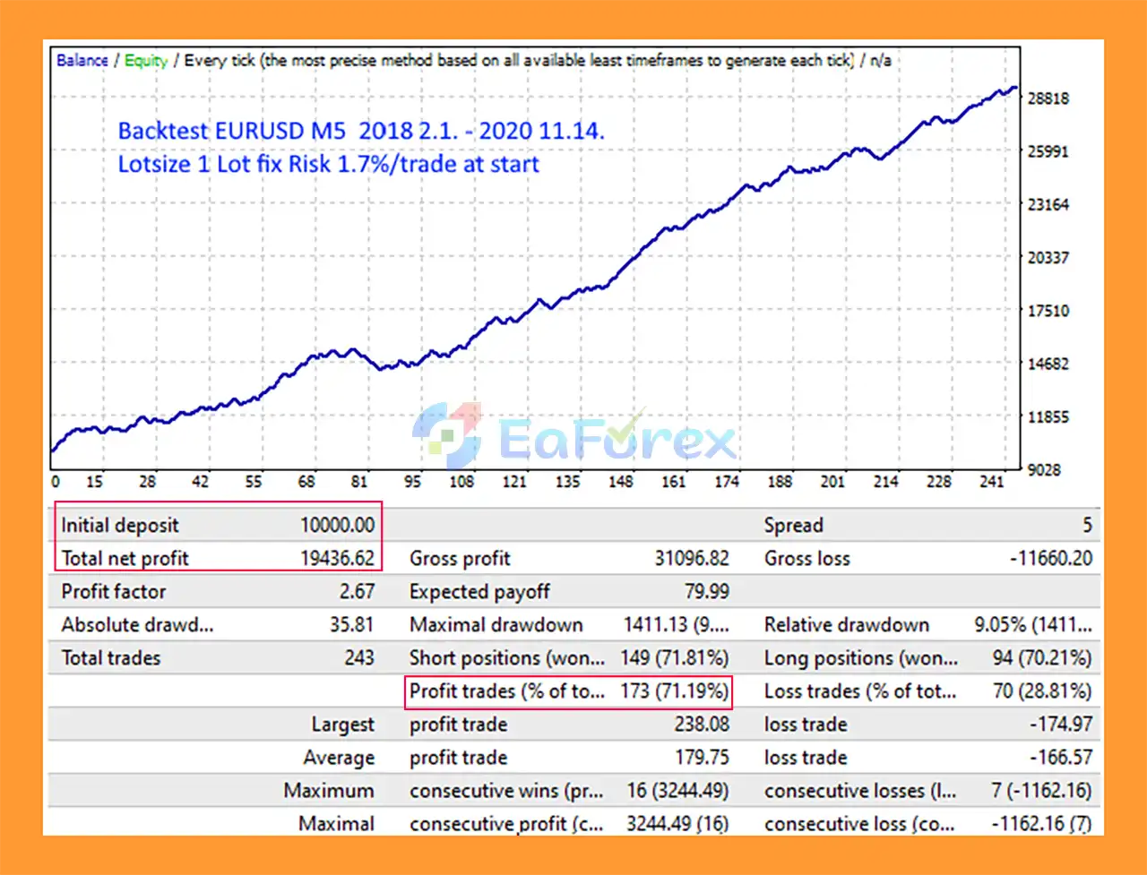 Levels Trader MT4 Backtets