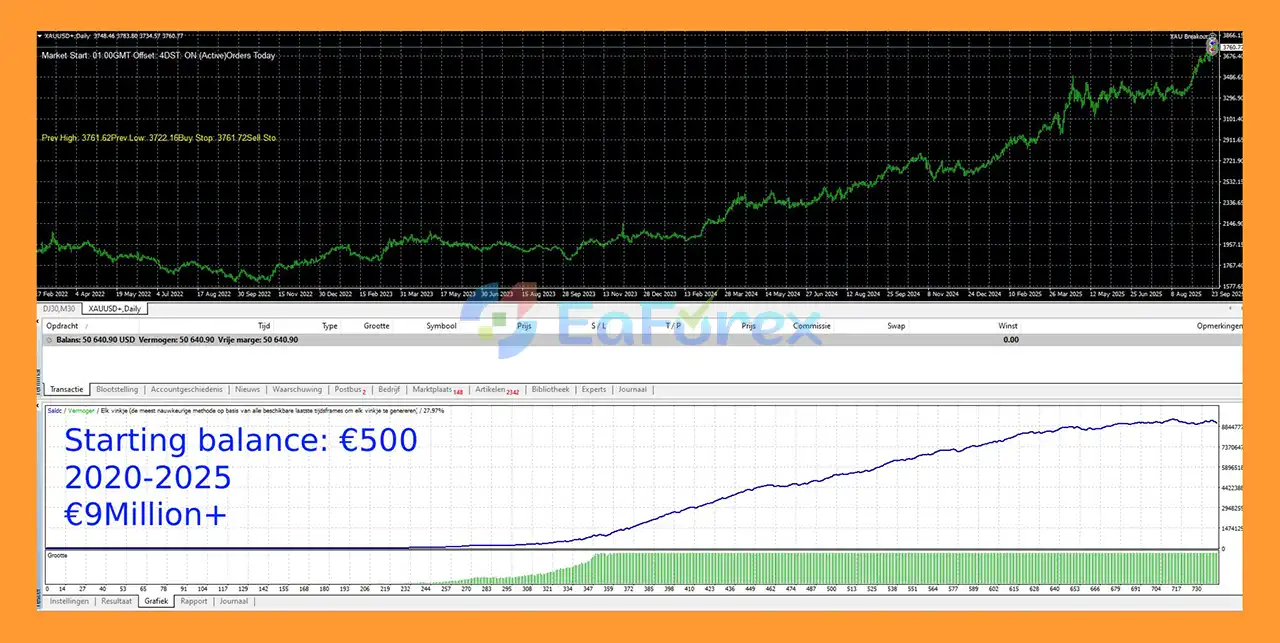 XAU Breakout EA MT4 backtets