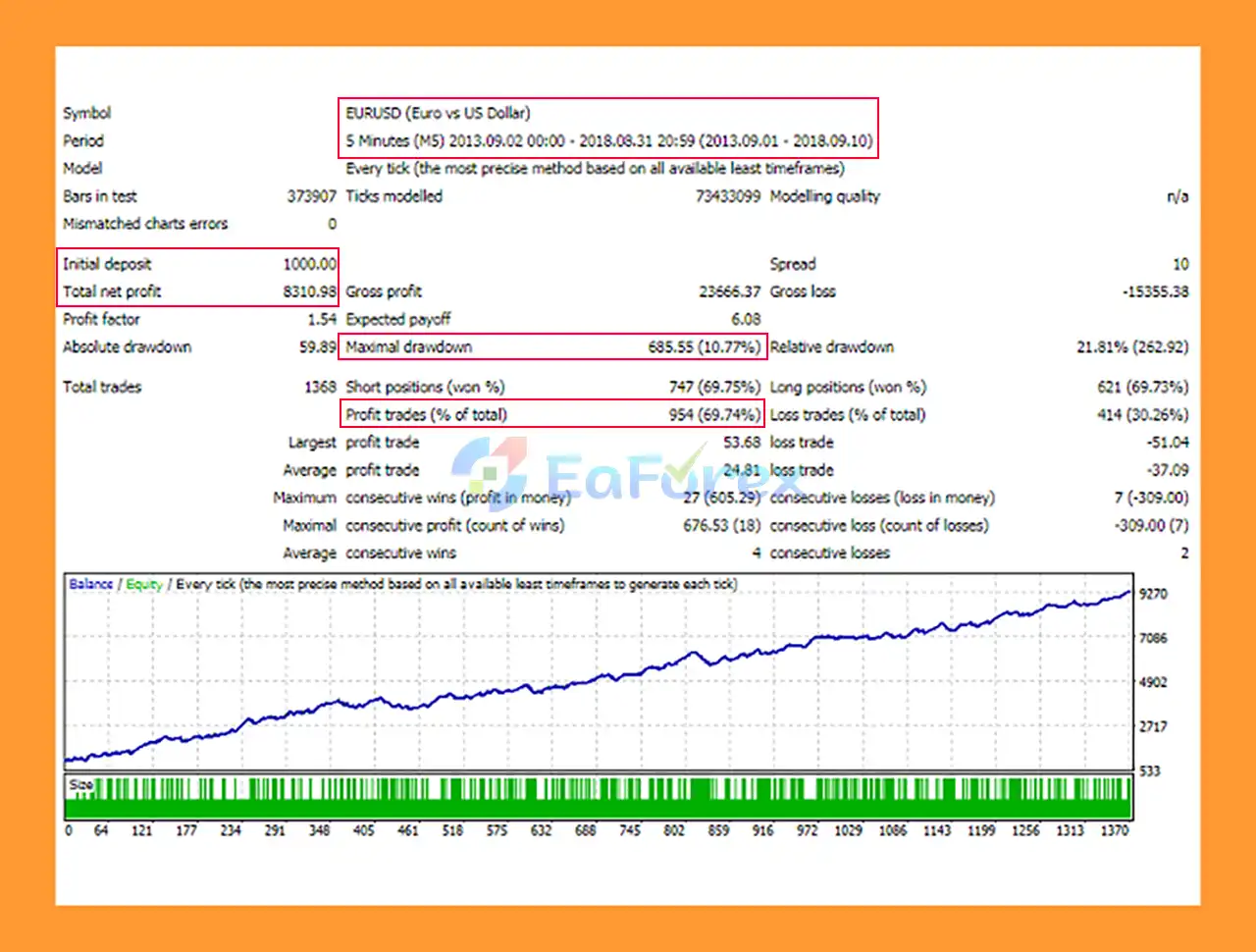 A Trading EA MT4 Backtest