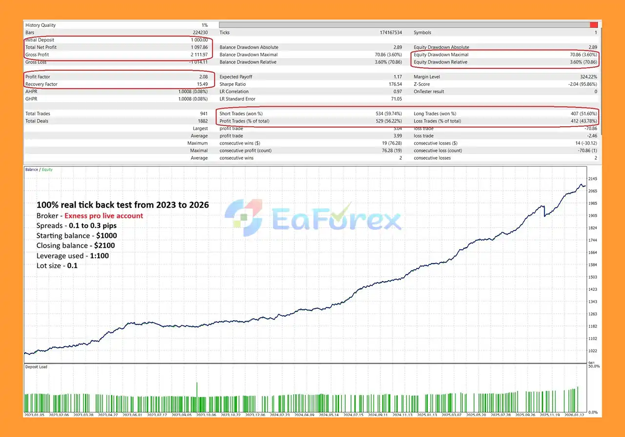 Gold Breakout Sniper EA MT5 Backtets